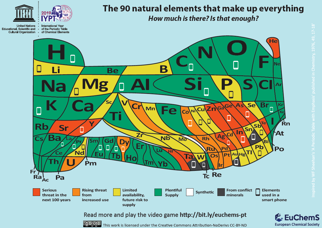 180918 EuChemS-Scarcity-of-Elements-Periodic-Table