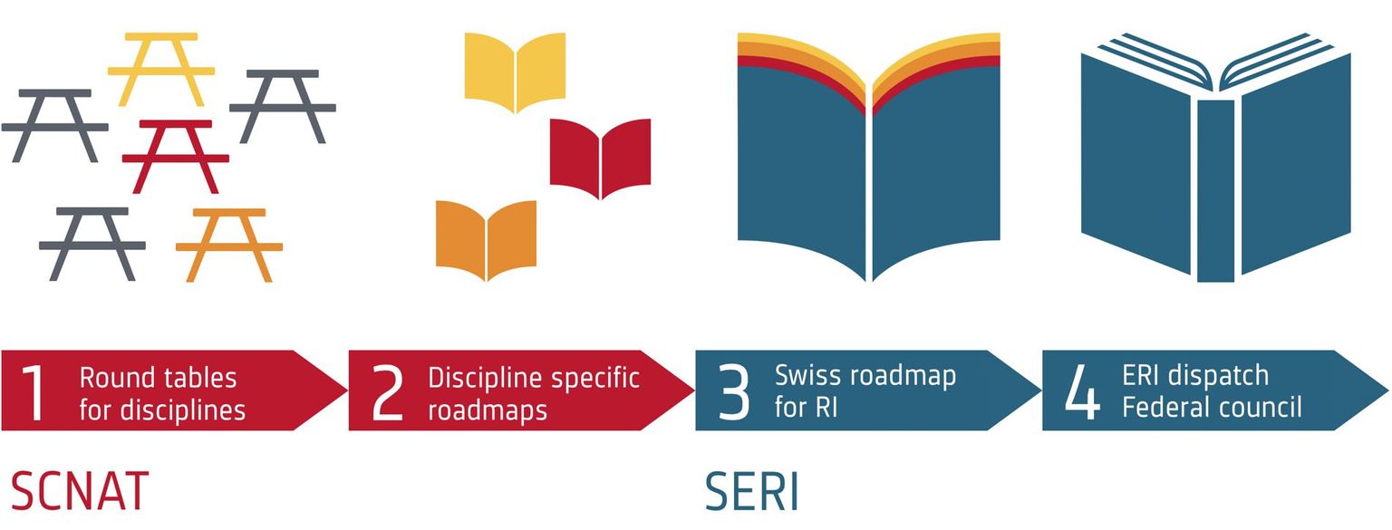 Scheme-Swiss-Roadmap-Research-Infrastructures